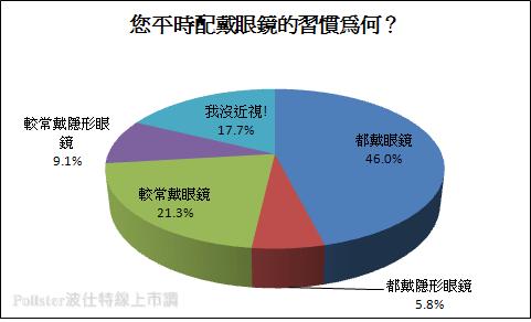 Life生活網 健康習慣調查